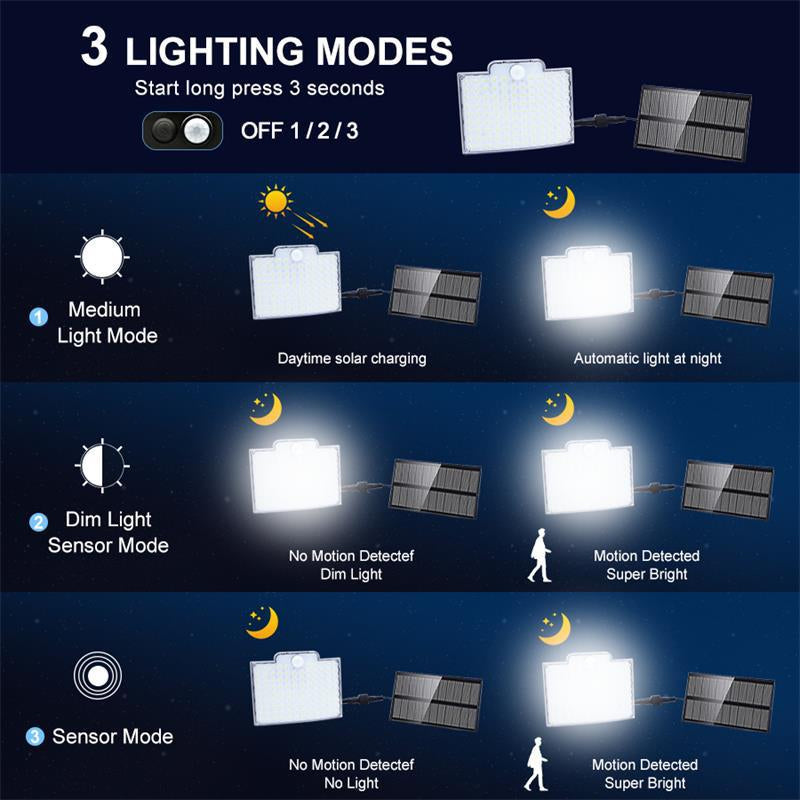 Mosrugs | 106 LED Outdoor Solar Security Light with Motion Sensor – Waterproof Wall Light for Garden, Driveway & Patio